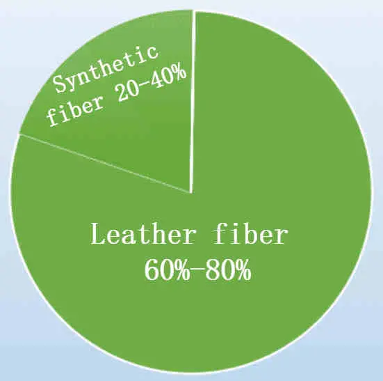 environmental protection materials’ percentage